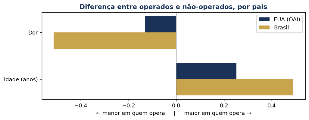 Diferença operados vs não, por país