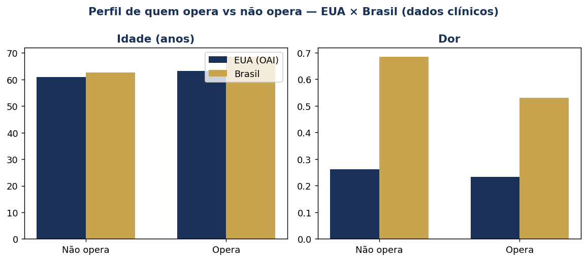 Perfil de quem opera vs não opera (clínico)