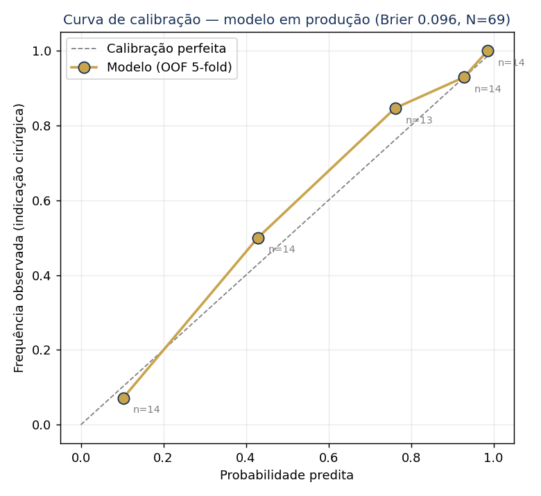 Curva de calibração (reliability diagram)