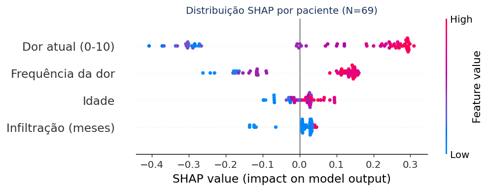 Distribuição SHAP por paciente